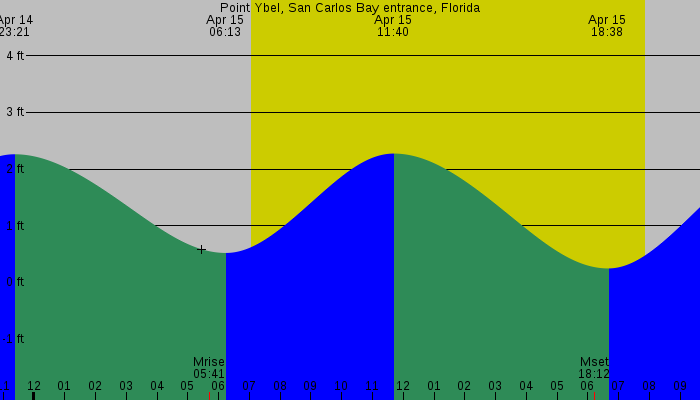 Tide graph for Point Ybel, San Carlos Bay entrance, Florida