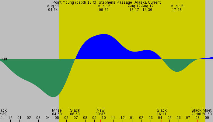 Tide graph for Point Young (depth 16 ft), Stephens Passage, Alaska Current