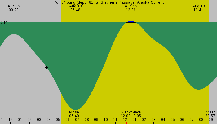 Tide graph for Point Young (depth 81 ft), Stephens Passage, Alaska Current
