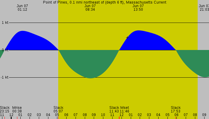 Tide graph for Point of Pines, 0.1 nmi northeast of (depth 6 ft), Massachusetts Current