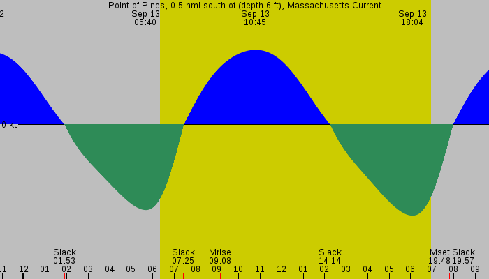 Tide graph for Point of Pines, 0.5 nmi south of (depth 6 ft), Massachusetts Current