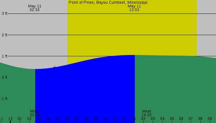 Tide graph for Point of Pines, Bayou Cumbest, Mississippi