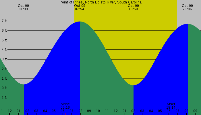 Tide graph for Point of Pines, North Edisto River, South Carolina