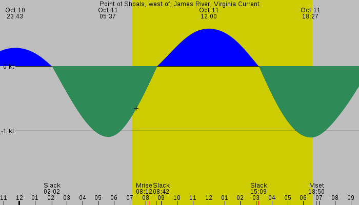 Tide graph for Point of Shoals, west of, James River, Virginia Current