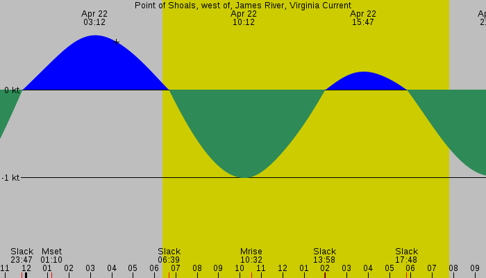 Tide graph for Point of Shoals, west of, James River, Virginia Current
