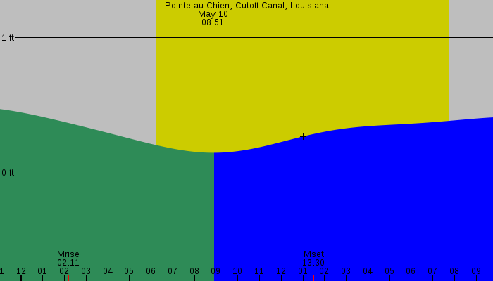 Tide graph for Pointe au Chien, Cutoff Canal, Louisiana