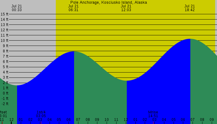Tide graph for Pole Anchorage, Kosciusko Island, Alaska