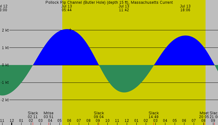 Tide graph for Pollock Rip Channel (Butler Hole) (depth 15 ft), Massachusetts Current