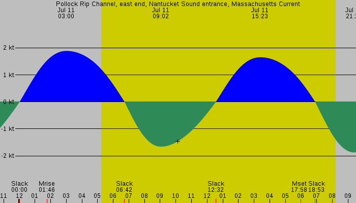 Tide graph for Pollock Rip Channel, east end, Nantucket Sound entrance, Massachusetts Current