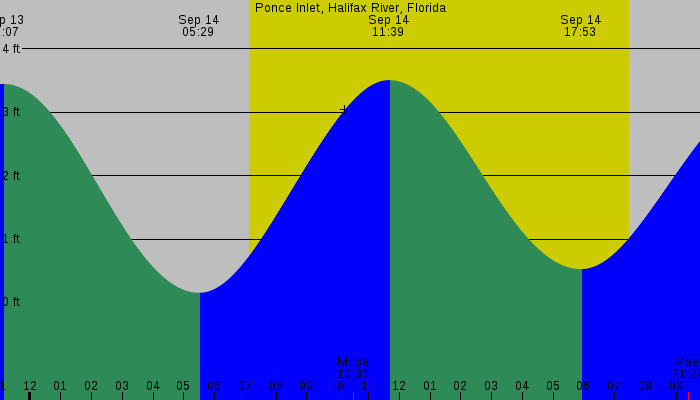 Tide graph for Ponce Inlet, Halifax River, Florida
