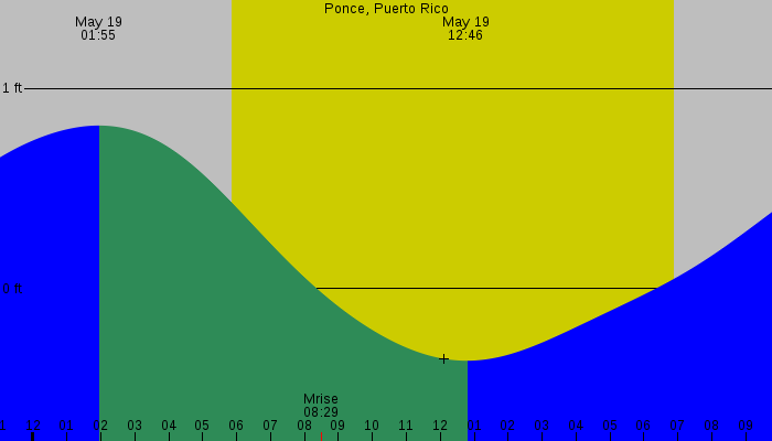 Tide graph for Ponce, Puerto Rico