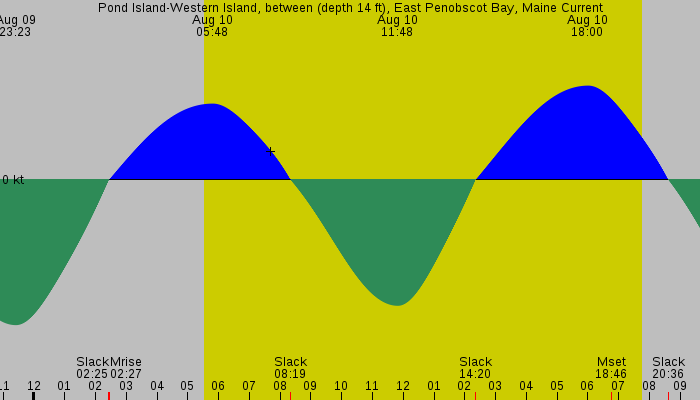 Tide graph for Pond Island-Western Island, between (depth 14 ft), East Penobscot Bay, Maine Current