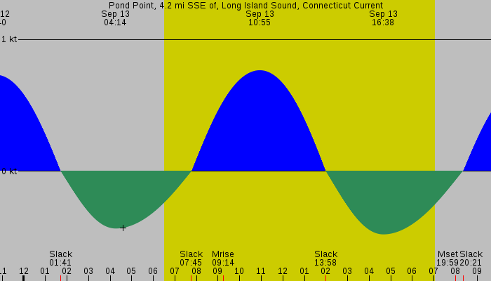 Tide graph for Pond Point, 4.2 mi SSE of, Long Island Sound, Connecticut Current