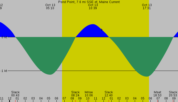 Tide graph for Pond Point, 7.6 mi SSE of, Maine Current