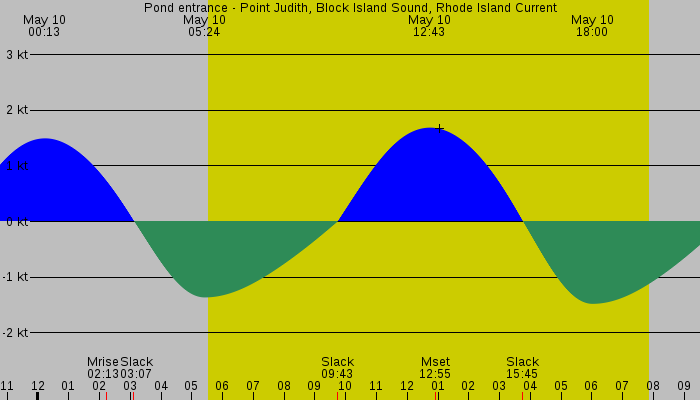 Tide graph for Pond entrance - Point Judith, Block Island Sound, Rhode Island Current