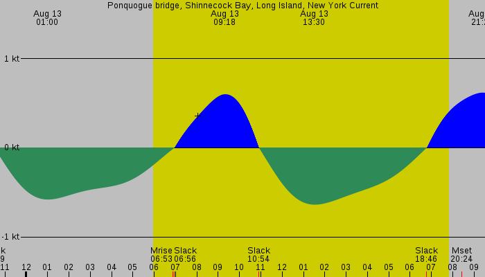 Tide graph for Ponquogue bridge, Shinnecock Bay, Long Island, New York Current