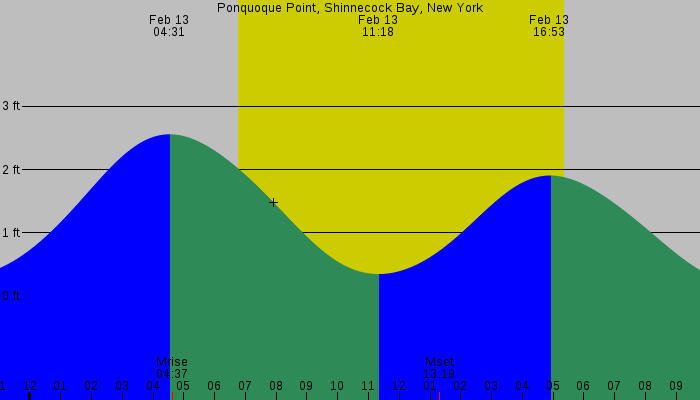 Tide graph for Ponquoque Point, Shinnecock Bay, New York