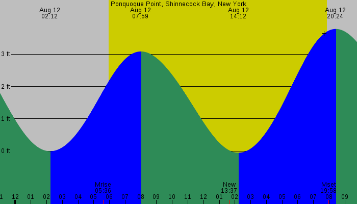 Tide graph for Ponquoque Point, Shinnecock Bay, New York