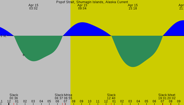 Tide graph for Popof Strait, Shumagin Islands, Alaska Current