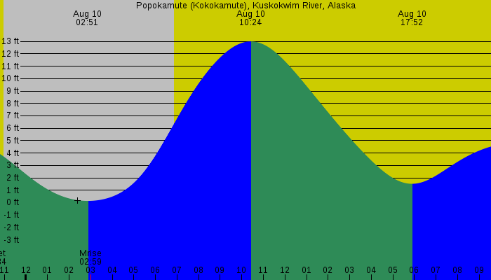 Tide graph for Popokamute (Kokokamute), Kuskokwim River, Alaska