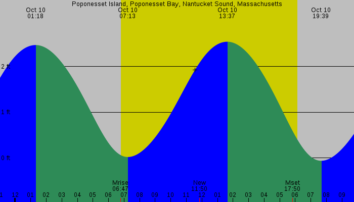 Tide graph for Poponesset Island, Poponesset Bay, Nantucket Sound, Massachusetts