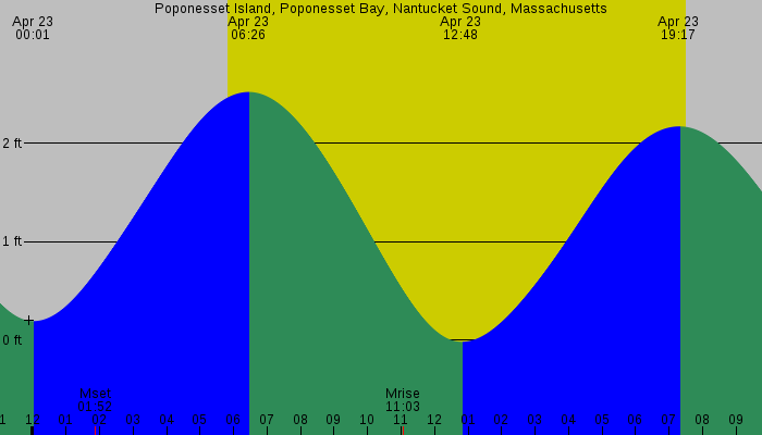 Tide graph for Poponesset Island, Poponesset Bay, Nantucket Sound, Massachusetts