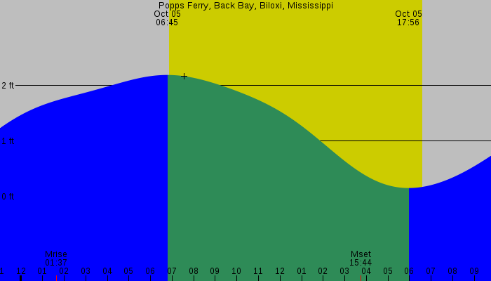 Tide graph for Popps Ferry, Back Bay, Biloxi, Mississippi