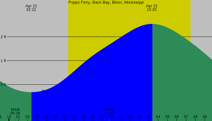Tide graph for Popps Ferry, Back Bay, Biloxi, Mississippi