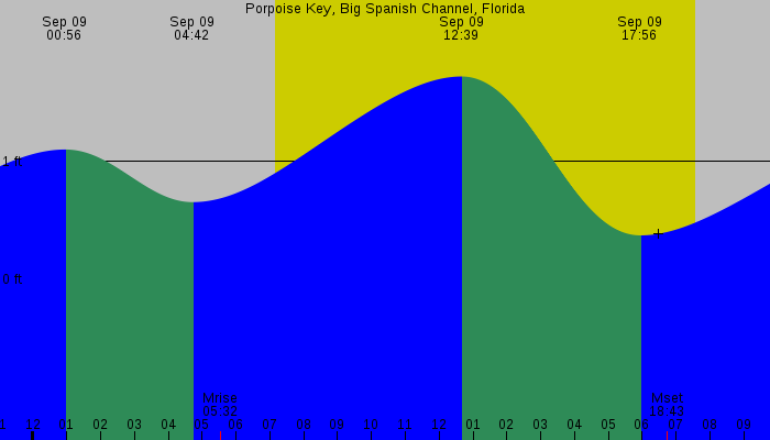 Tide graph for Porpoise Key, Big Spanish Channel, Florida
