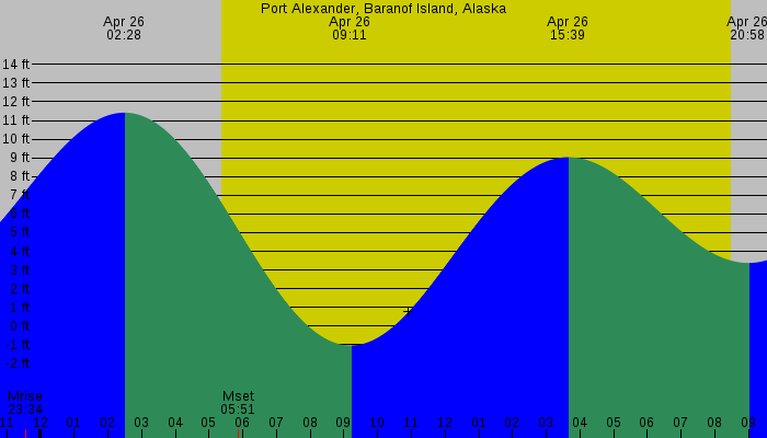 Tide graph for Port Alexander, Baranof Island, Alaska