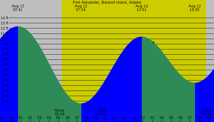 Tide graph for Port Alexander, Baranof Island, Alaska