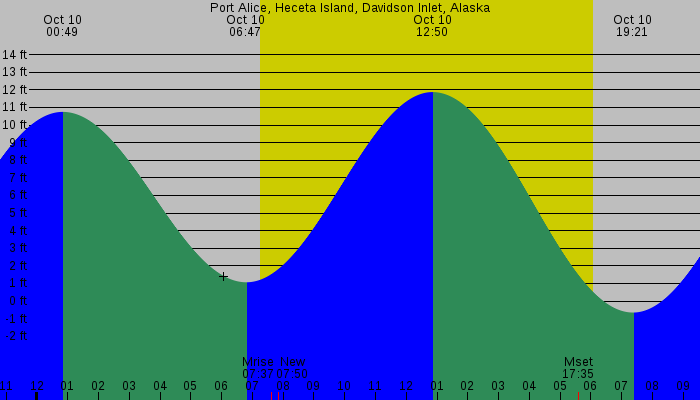 Tide graph for Port Alice, Heceta Island, Davidson Inlet, Alaska