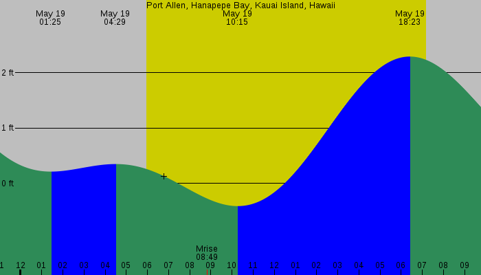 Tide graph for Port Allen, Hanapepe Bay, Kauai Island, Hawaii