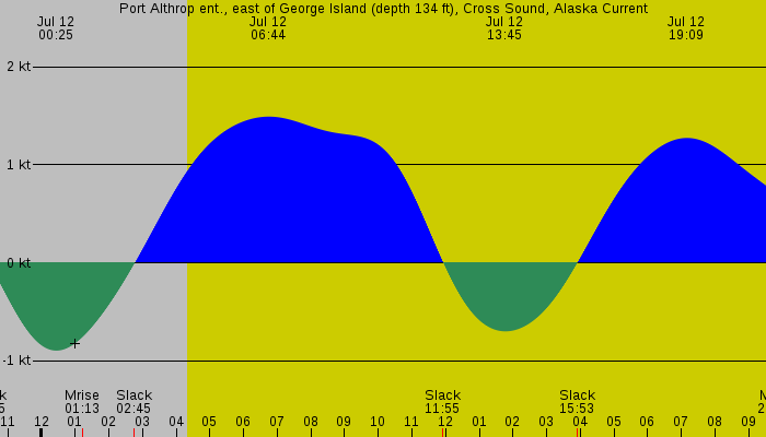 Tide graph for Port Althrop ent., east of George Island (depth 134 ft), Cross Sound, Alaska Current