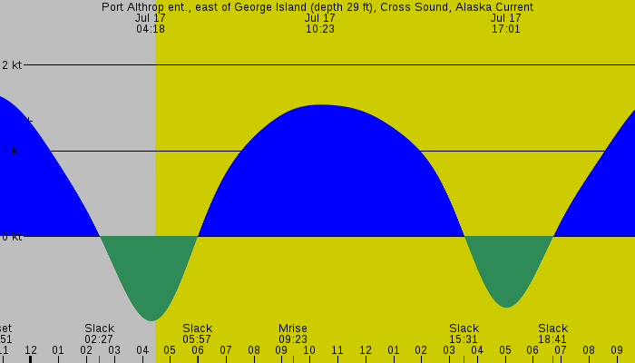 Tide graph for Port Althrop ent., east of George Island (depth 29 ft), Cross Sound, Alaska Current