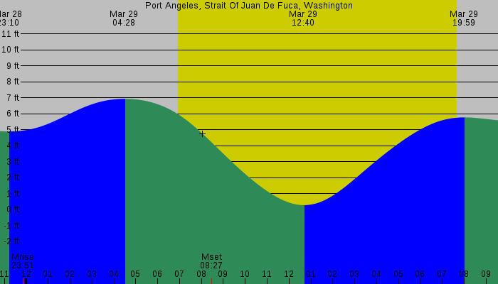 Tide graph for Port Angeles, Strait Of Juan De Fuca, Washington