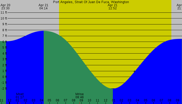 Tide graph for Port Angeles, Strait Of Juan De Fuca, Washington