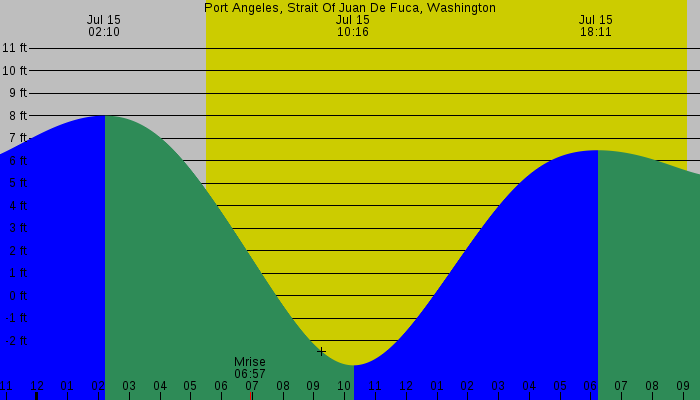 Tide graph for Port Angeles, Strait Of Juan De Fuca, Washington