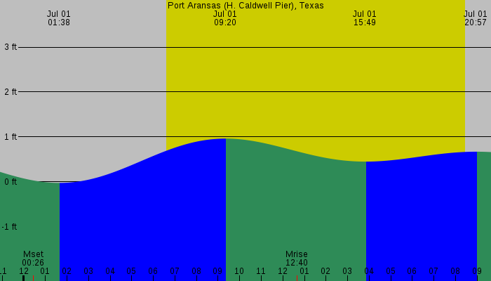 Tide graph for Port Aransas (H. Caldwell Pier), Texas