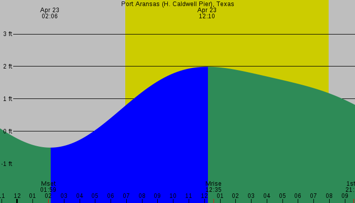 Tide graph for Port Aransas (H. Caldwell Pier), Texas