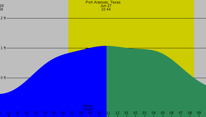 Tide graph for Port Aransas, Texas