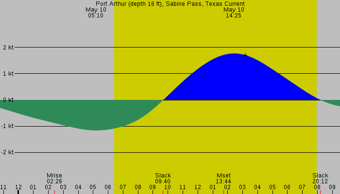 Tide graph for Port Arthur (depth 16 ft), Sabine Pass, Texas Current