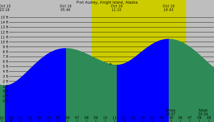 Tide graph for Port Audrey, Knight Island, Alaska