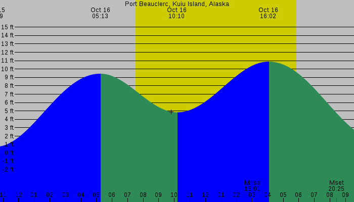 Tide graph for Port Beauclerc, Kuiu Island, Alaska