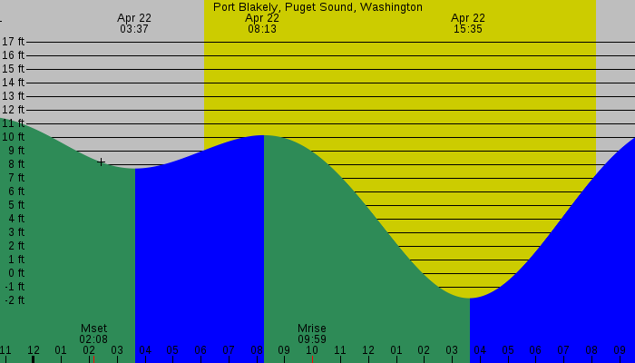 Tide graph for Port Blakely, Puget Sound, Washington