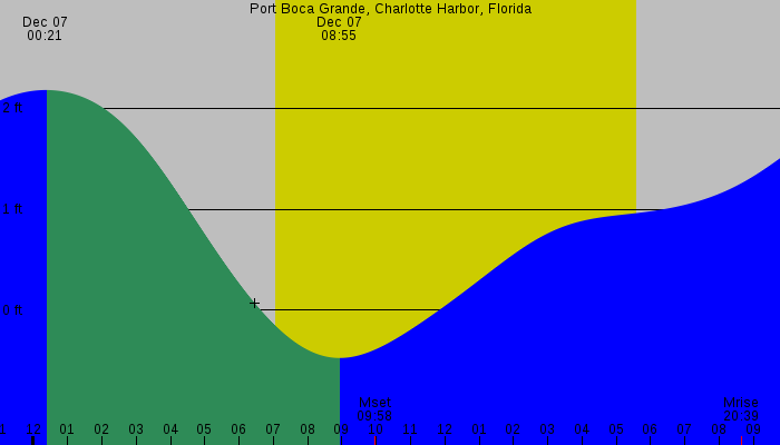Tide graph for Port Boca Grande, Charlotte Harbor, Florida