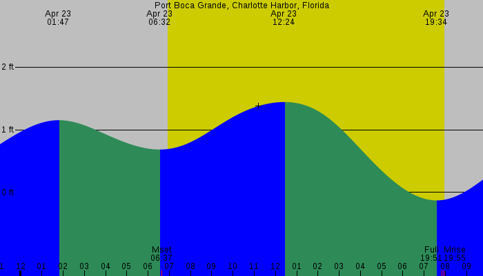 Tide graph for Port Boca Grande, Charlotte Harbor, Florida