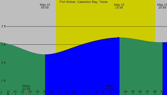 Tide graph for Port Bolivar, Galveston Bay, Texas