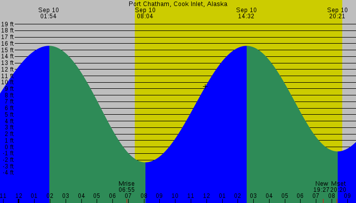 Tide graph for Port Chatham, Cook Inlet, Alaska