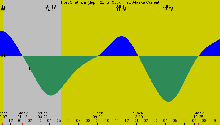 Tide graph for Port Chatham (depth 21 ft), Cook Inlet, Alaska Current